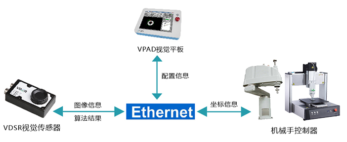 桌面型机器人和SCARA