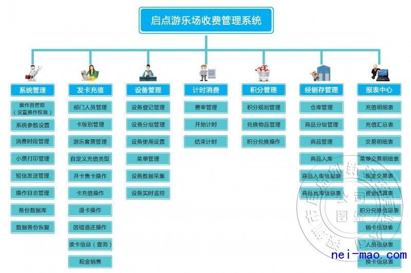 游乐场收费系统功能图